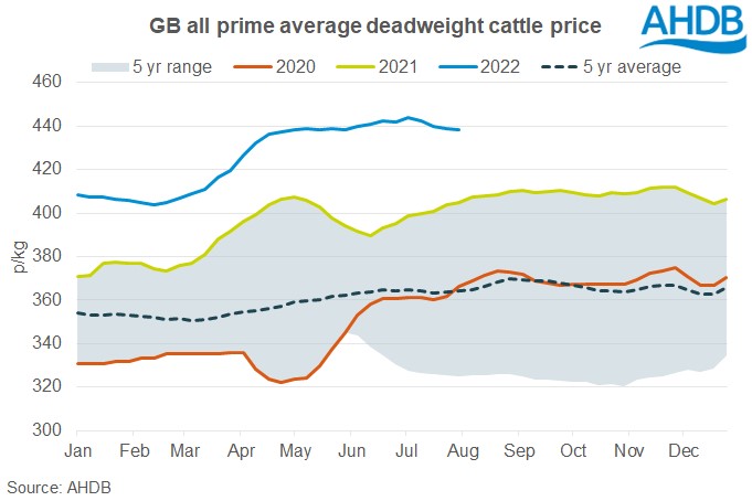 Graph to show GB all prime average deadweight cattle price